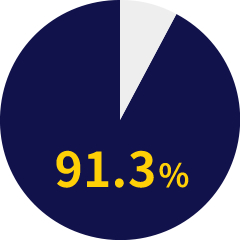 91.3%のホームページで来場・資料請求が増加